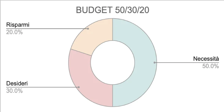 Grafico Budget 50/30/20 dal Sistema Finanze Personali